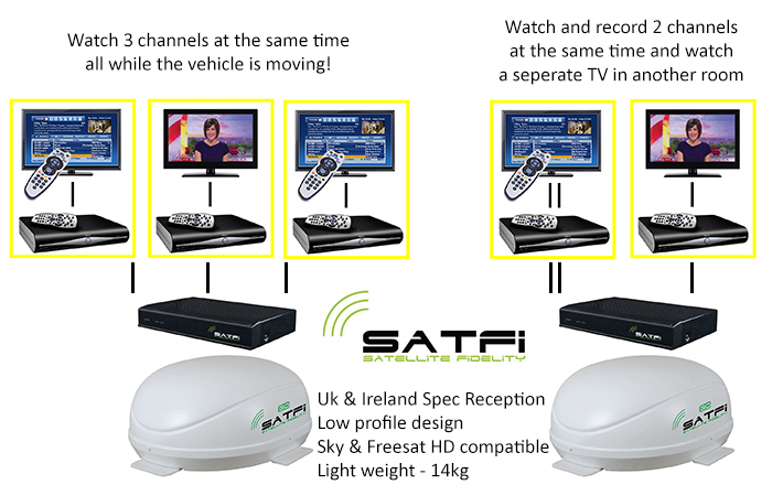 SatFi RV GO In-Motion Multi Triple LNB EU Capable Dome satellite system pic 1